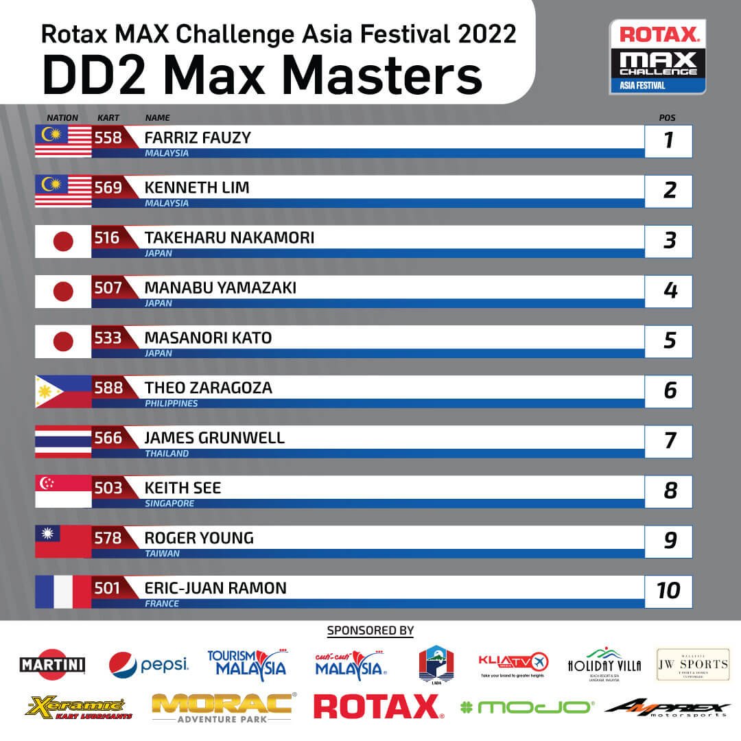 DD2 MAX Masters Entry List: Rotax Max Challenge Asia Festival 2022