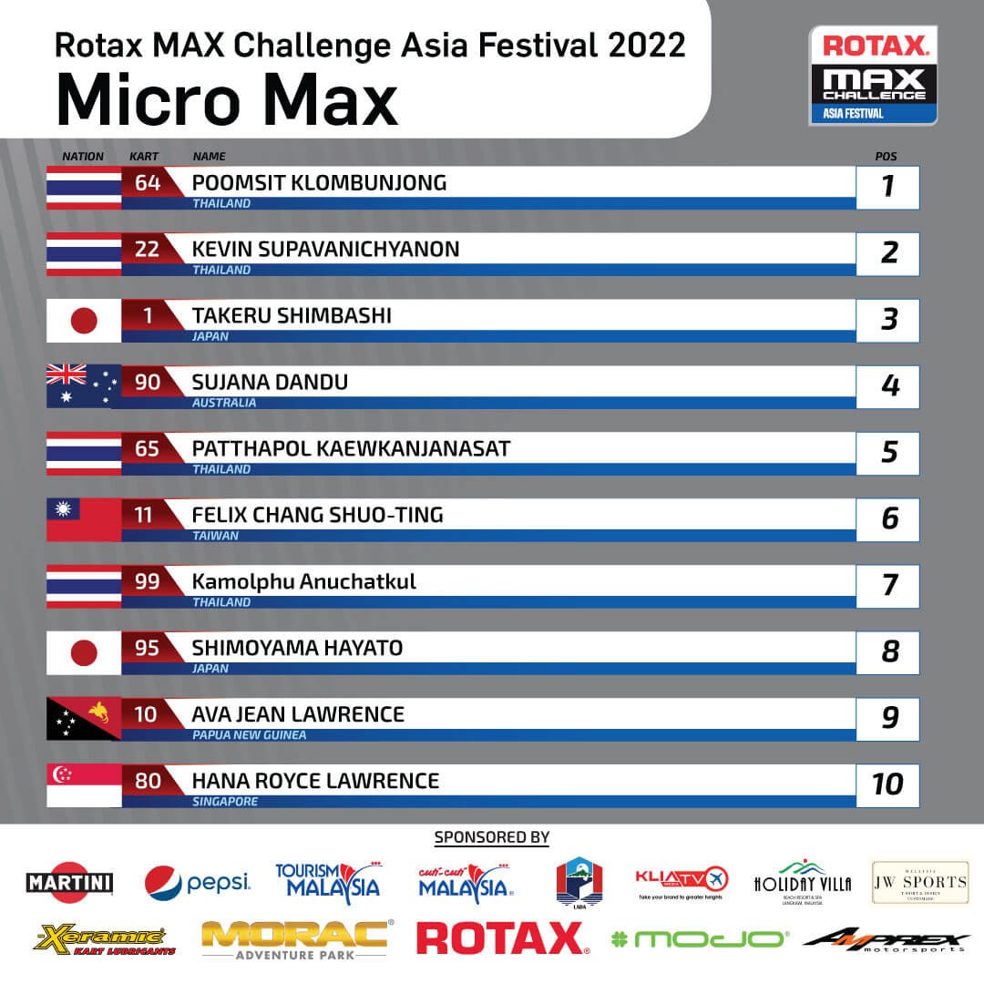 Micro Max entry list for Rotax Max Challenge Asia Festival 2022