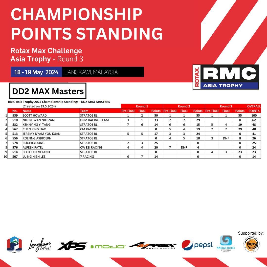 DD2 MAX Master RMCAT 2024 Championship Points