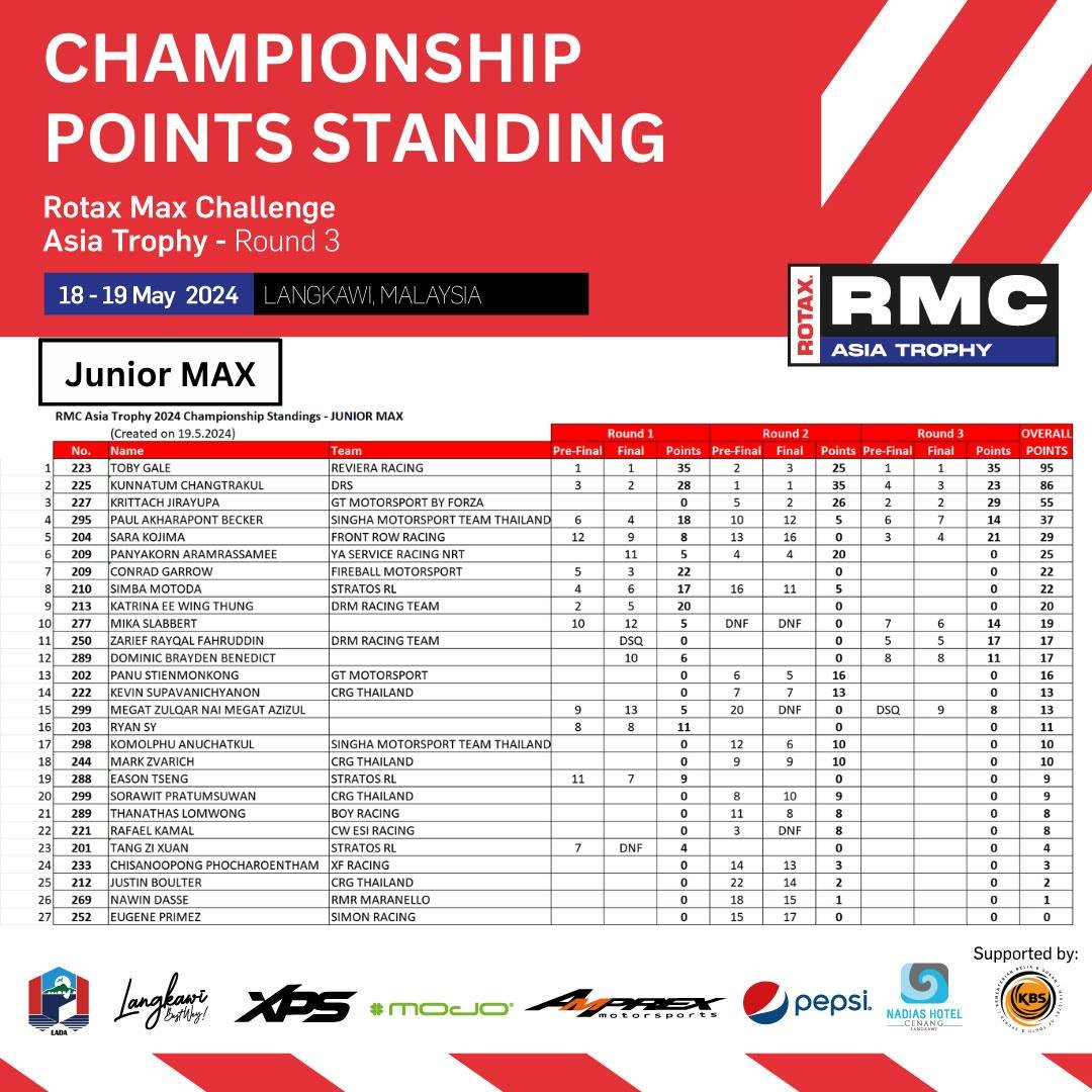 Junior MAX RMCAT 2024 Championship Points