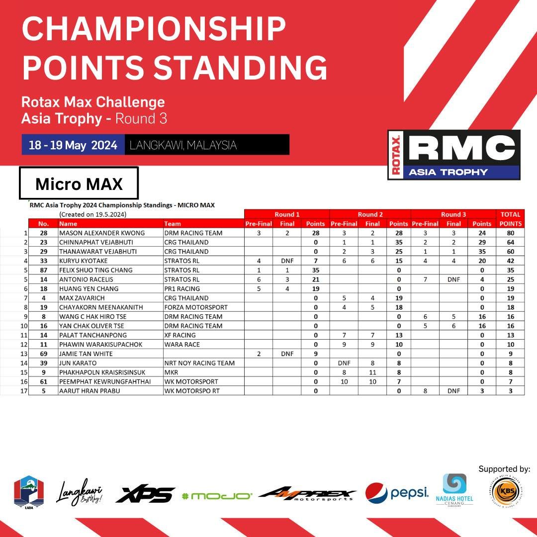 Micro MAX RMCAT 2024 Championship Points