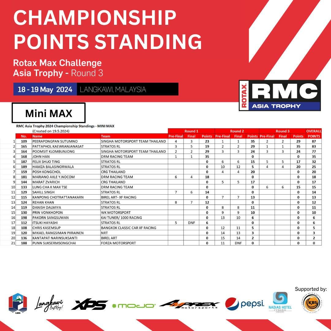 Mini MAX RMCAT 2024 Championship Points