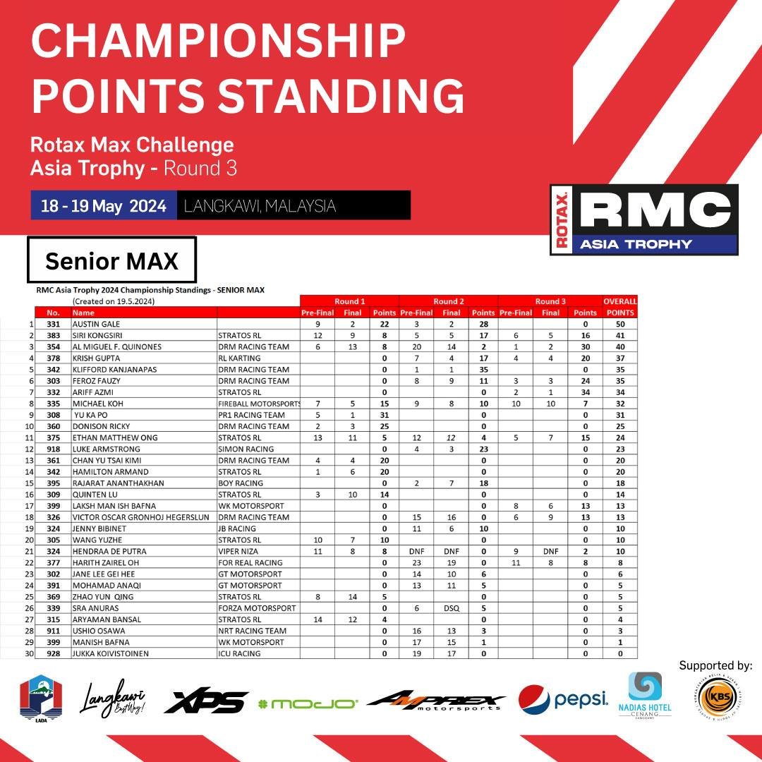 Senior MAX RMCAT 2024 Championship Points