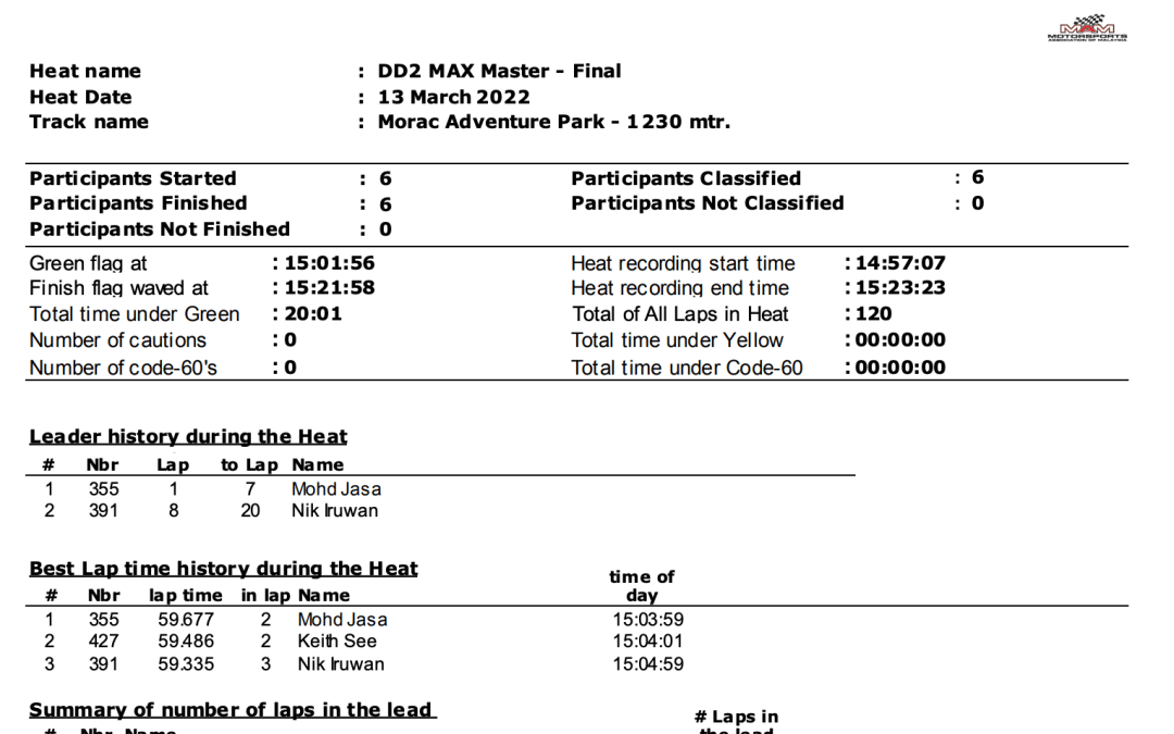 Rotax Max Challenge Malaysia 2022 Round 1 Results