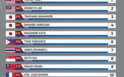 DD2 Max Masters Entry List: Rotax Max Challenge Asia Festival 2022