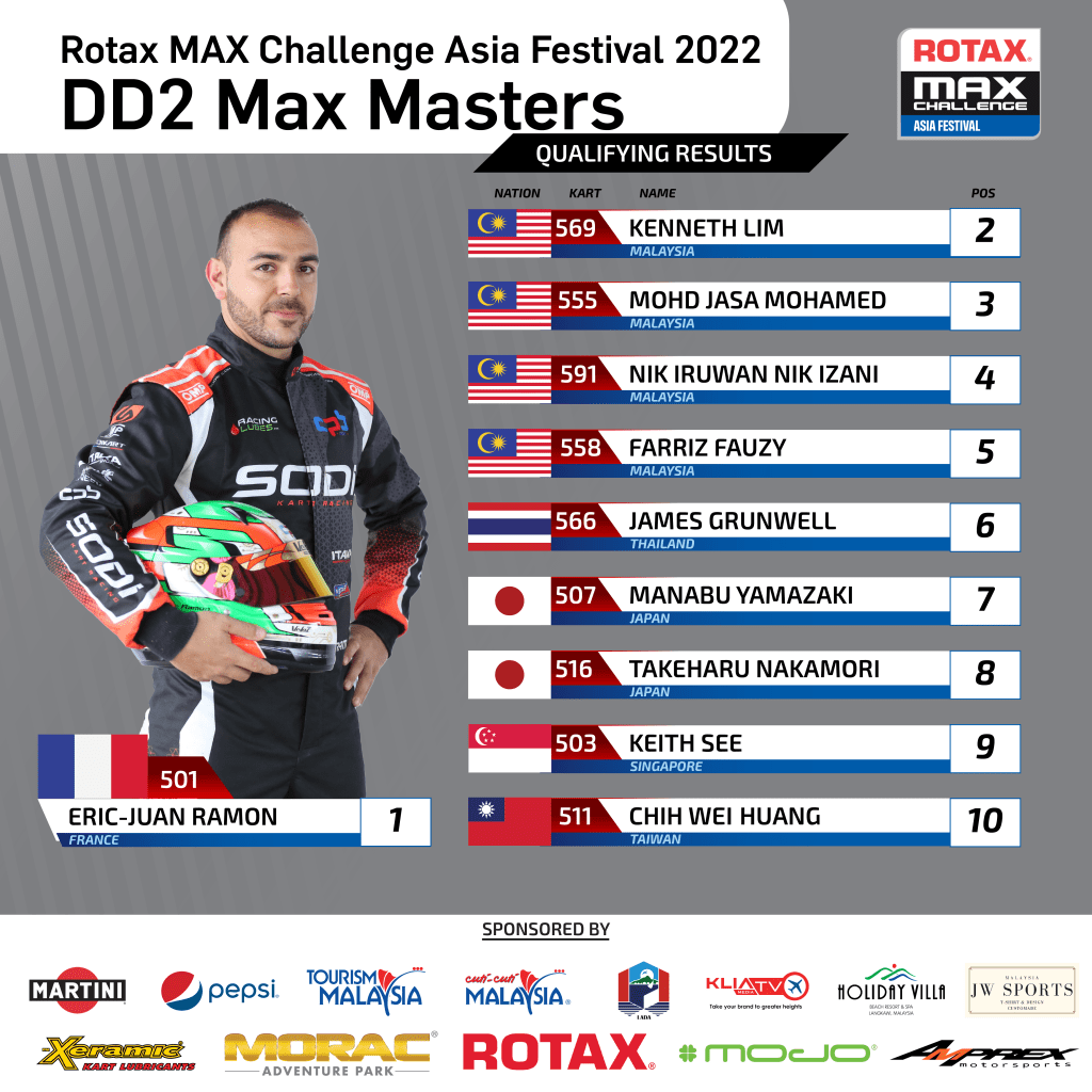 Rotax MAX Challenge Asia Festival DD2 Max Masters Qualifying Results