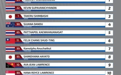 Micro Max entry list for Rotax Max Challenge Asia Festival 2022