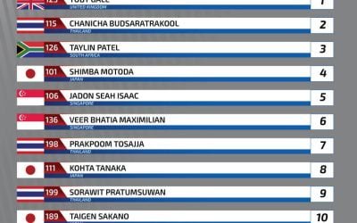 Mini Max Entry List: Rotax Max Challenge Asia Festival 2022